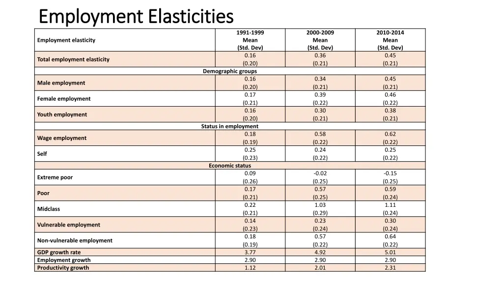 employment elasticities employment elasticities