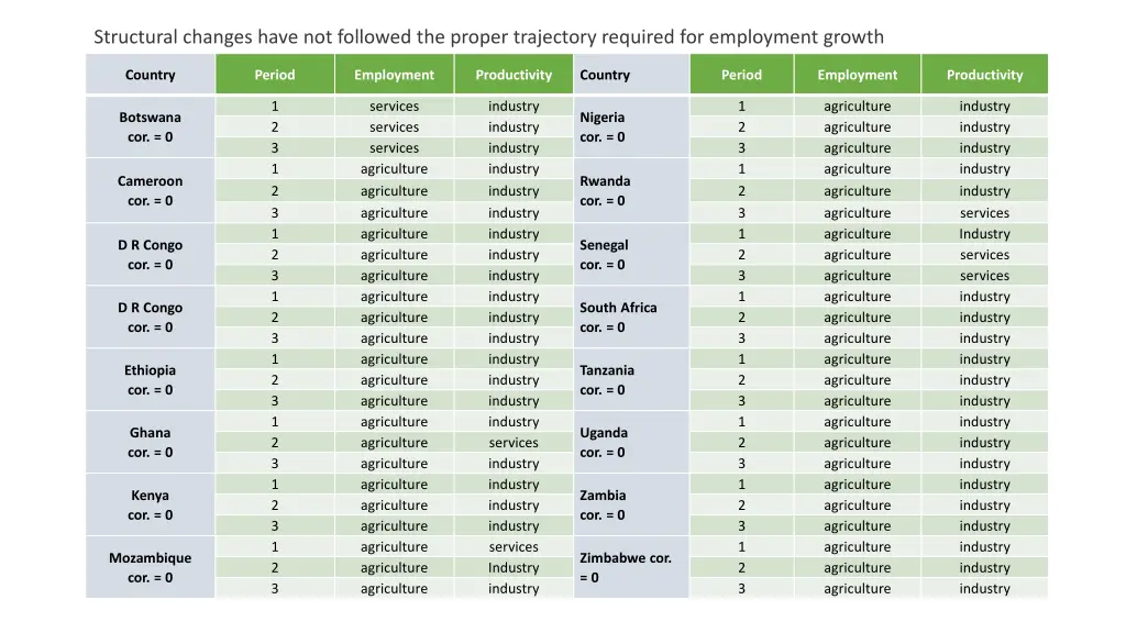 structural changes have not followed the proper