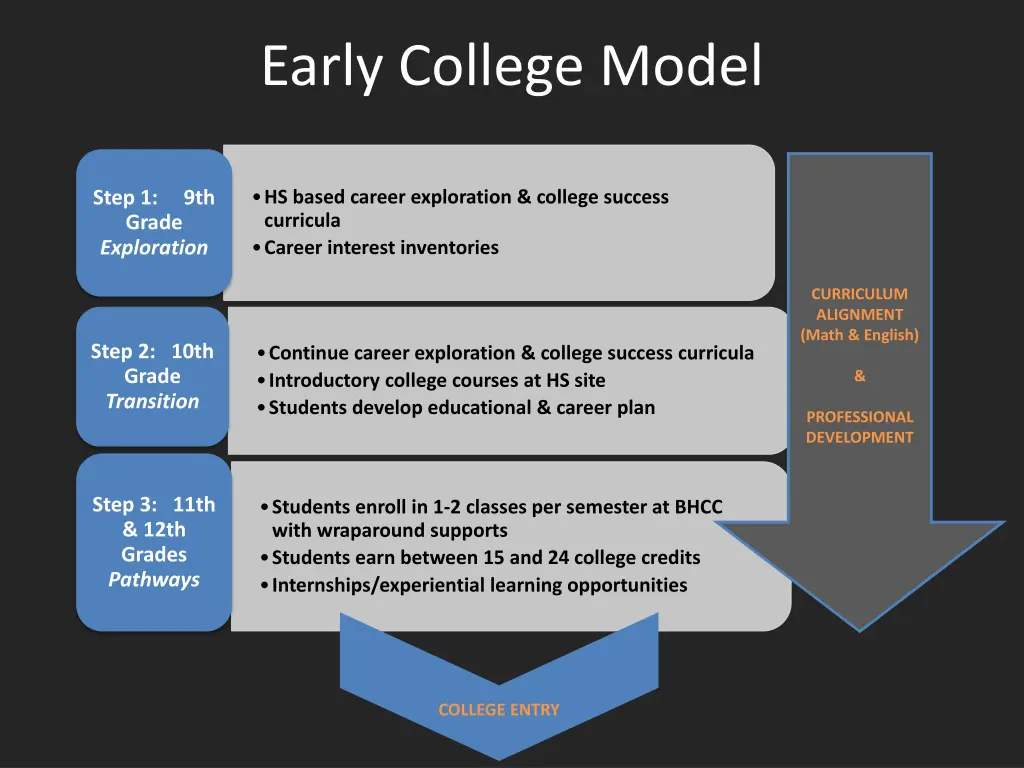early college model