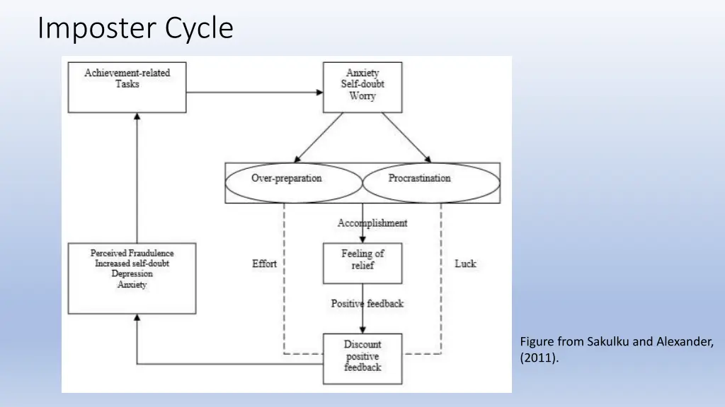 imposter cycle