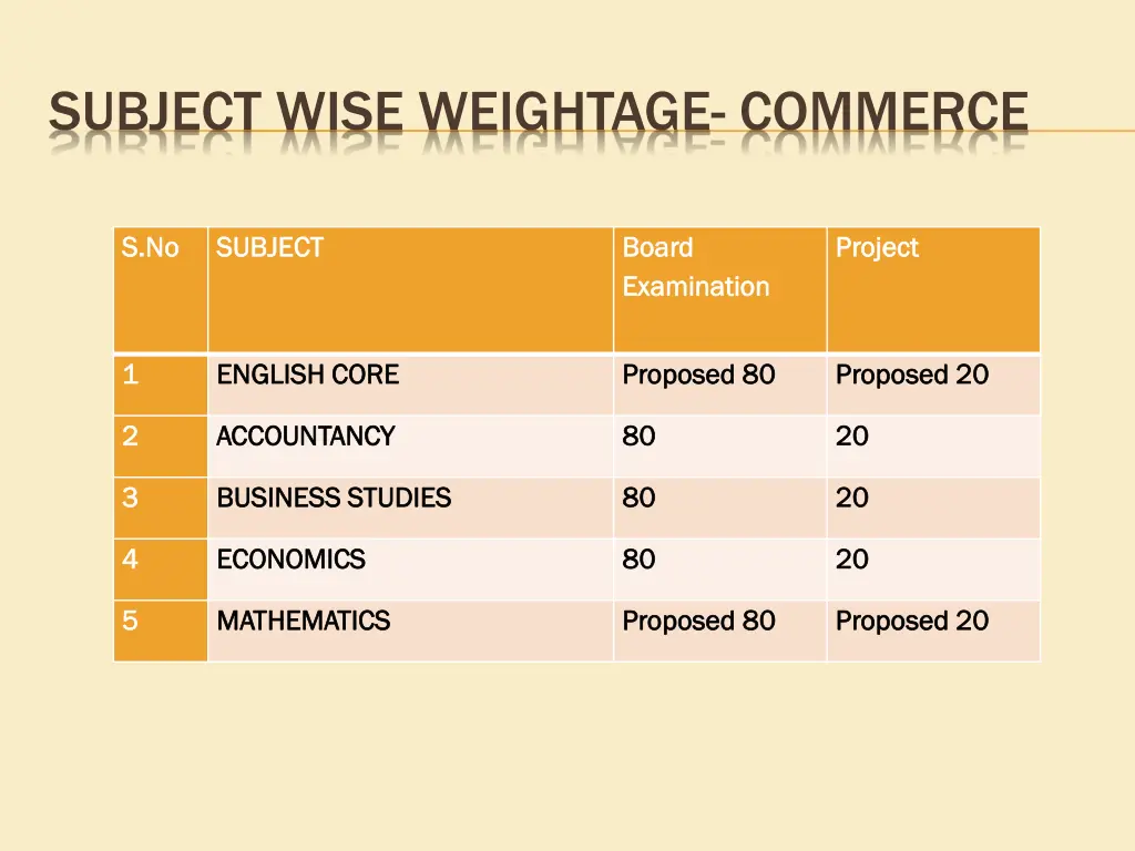 subject wise weightage commerce