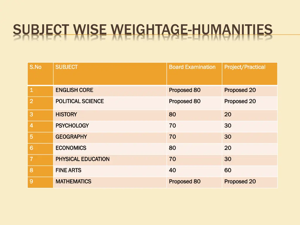 subject wise weightage humanities