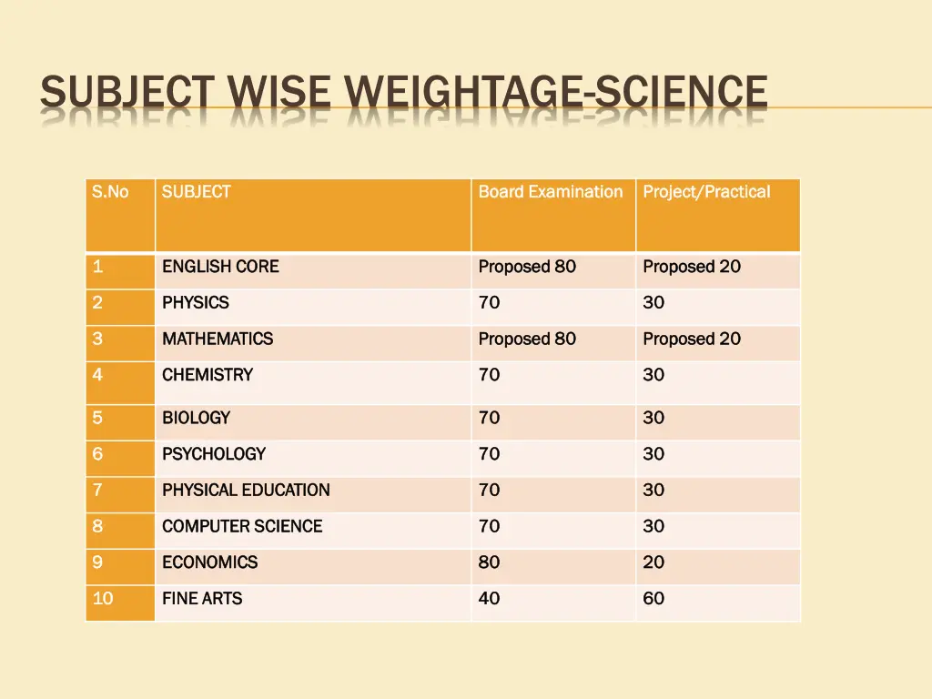 subject wise weightage science