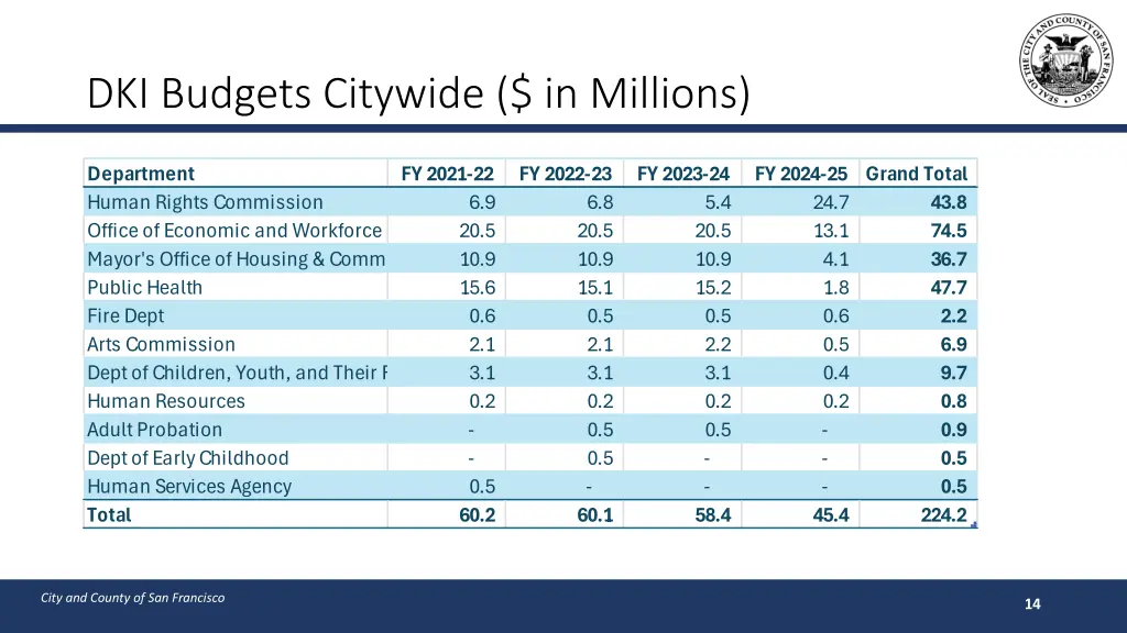 dki budgets citywide in millions