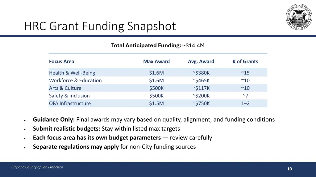total anticipated funding