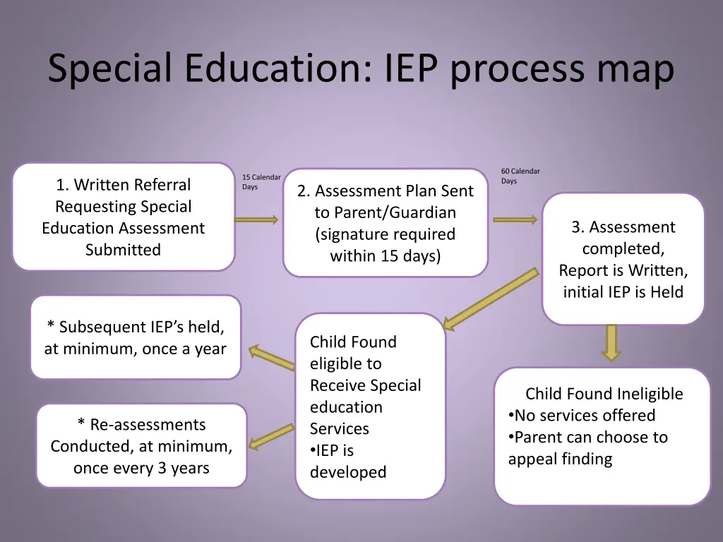 special education iep process map