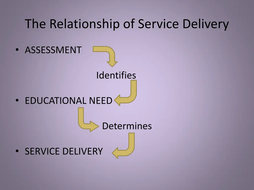 the relationship of service delivery
