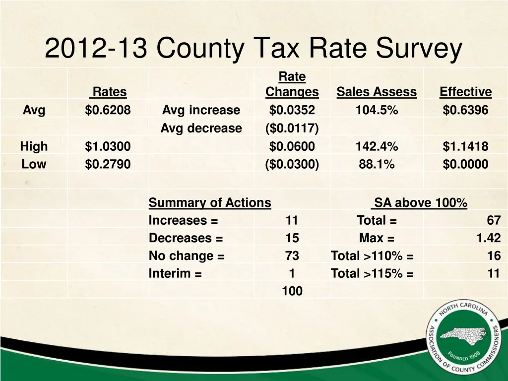 2012 13 county tax rate survey