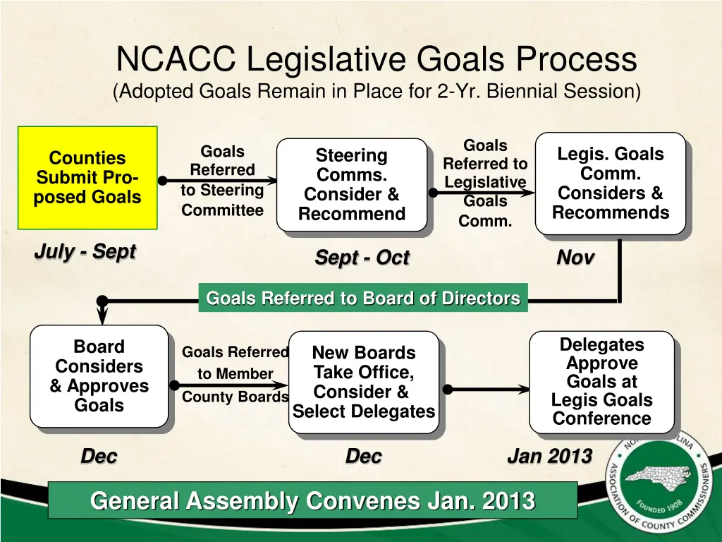 ncacc legislative goals process adopted goals