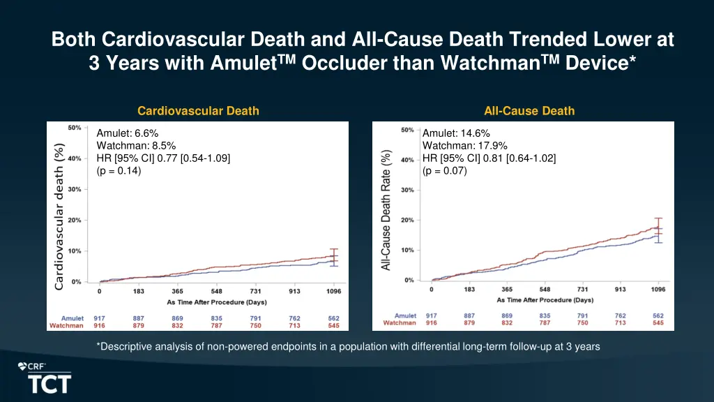 both cardiovascular death and all cause death
