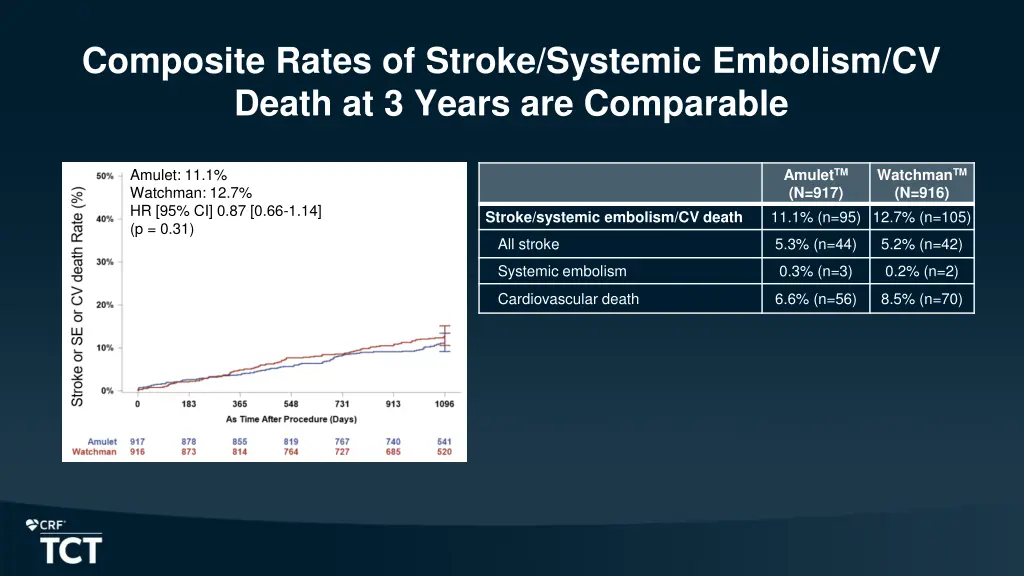 composite rates of stroke systemic embolism