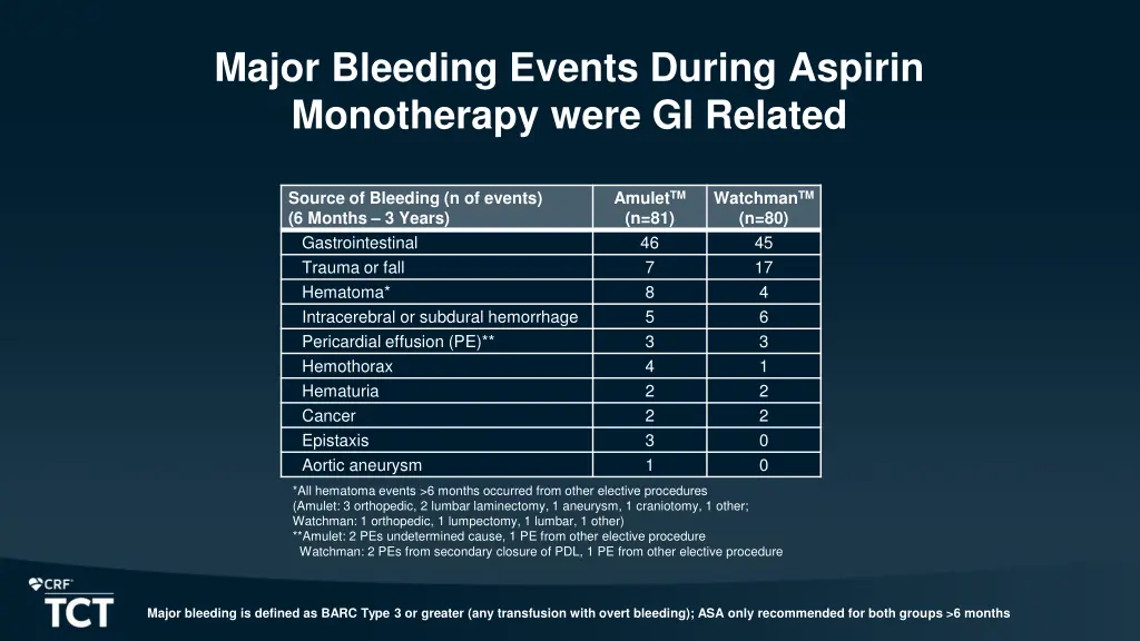 major bleeding events during aspirin monotherapy
