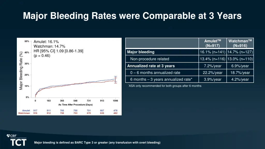 major bleeding rates were comparable at 3 years