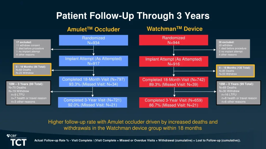 patient follow up through 3 years