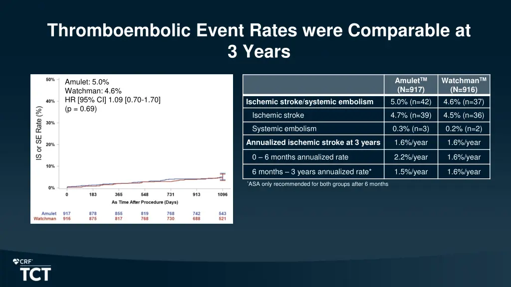 thromboembolic event rates were comparable