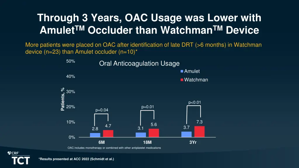 through 3 years oac usage was lower with amulet