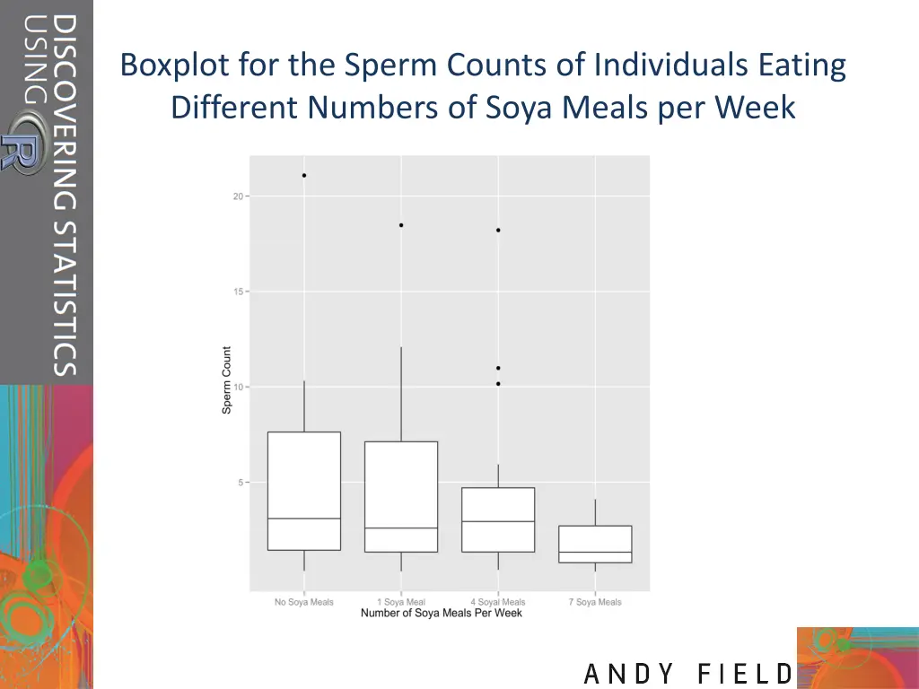 boxplot for the sperm counts of individuals