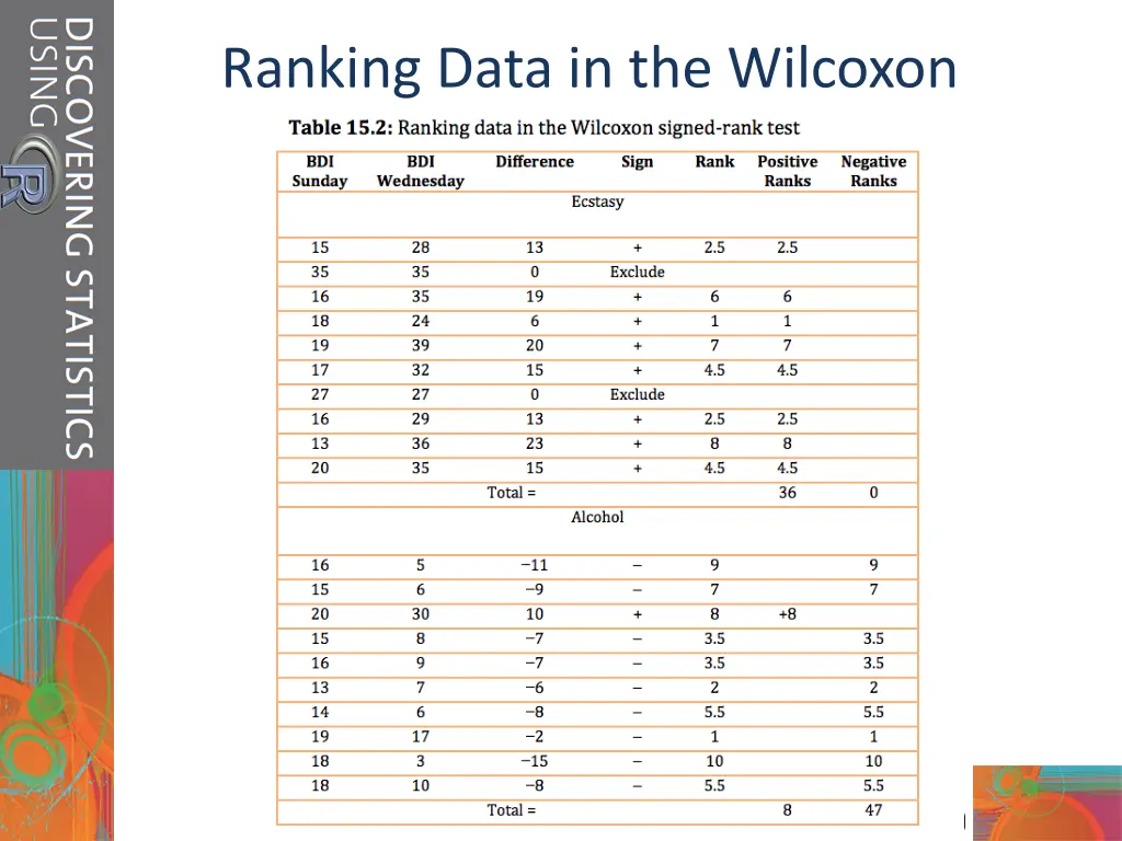 ranking data in the wilcoxon signed rank test