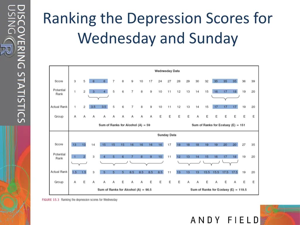 ranking the depression scores for wednesday