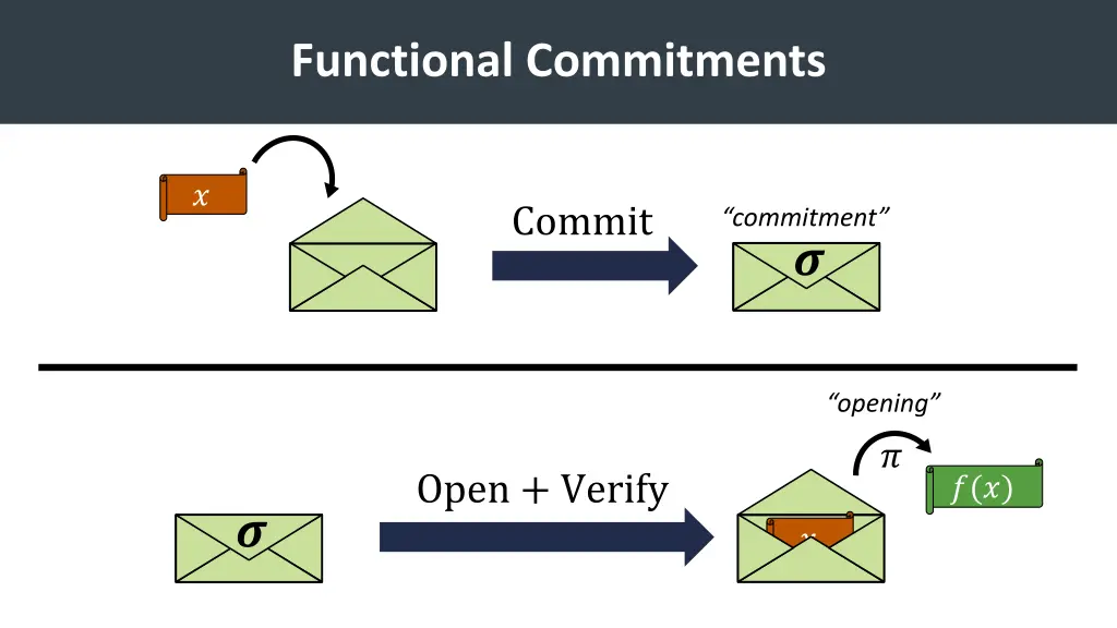 functional commitments