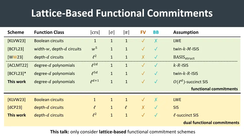 lattice based functional commitments 2