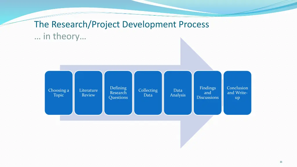 the research project development process in theory