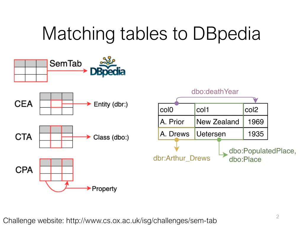 matching tables to dbpedia