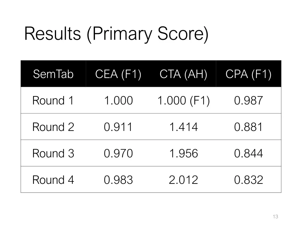 results primary score
