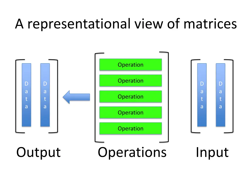 a representational view of matrices