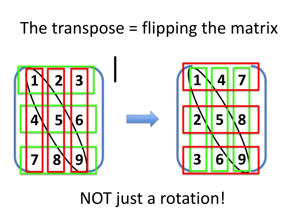 the transpose flipping the matrix