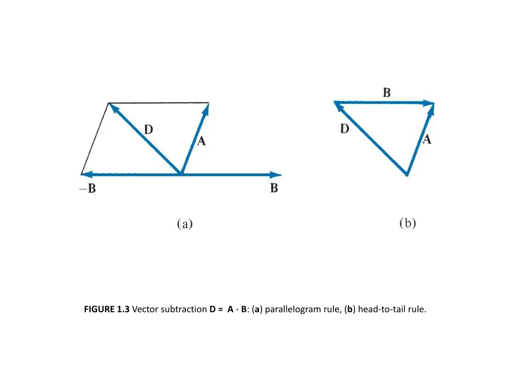figure 1 3 vector subtraction