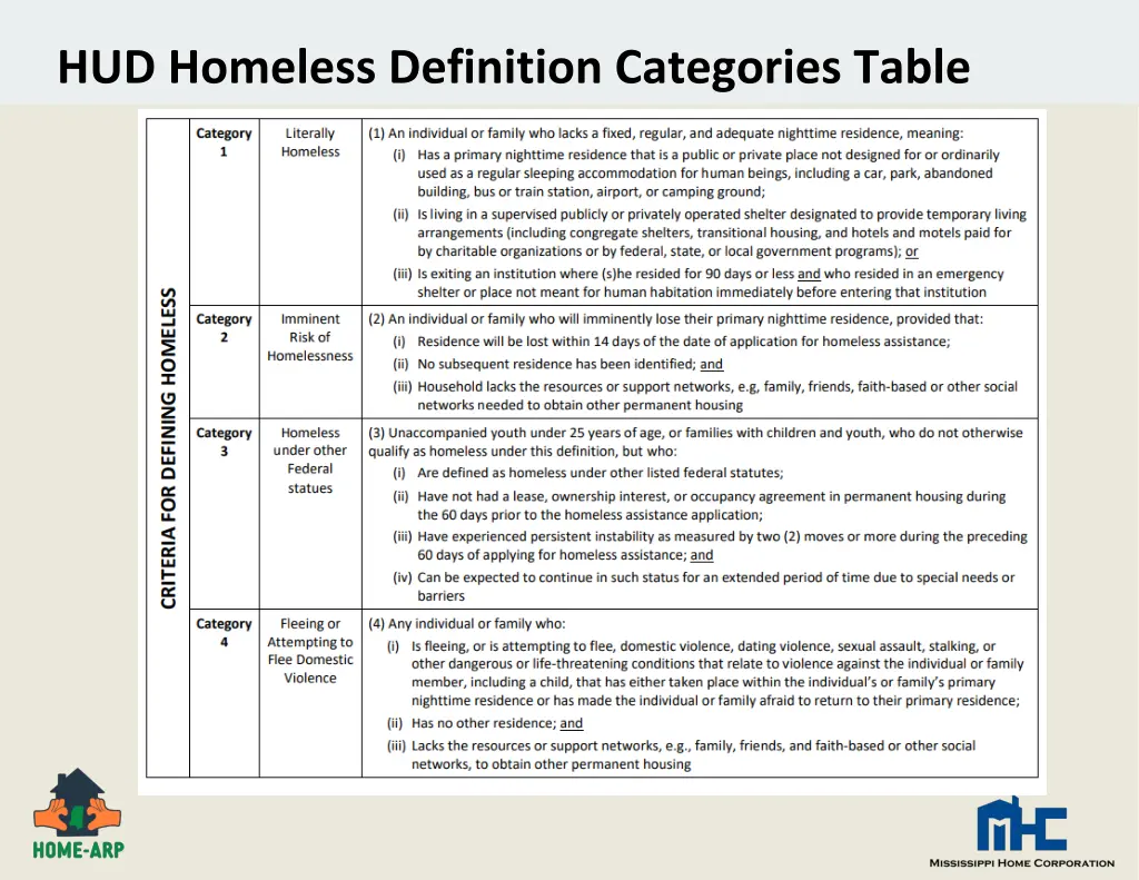 hud homeless definition categories table