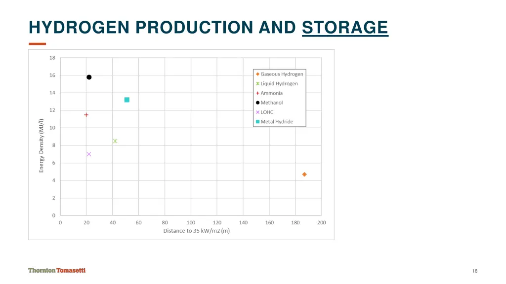 hydrogen production and storage 1