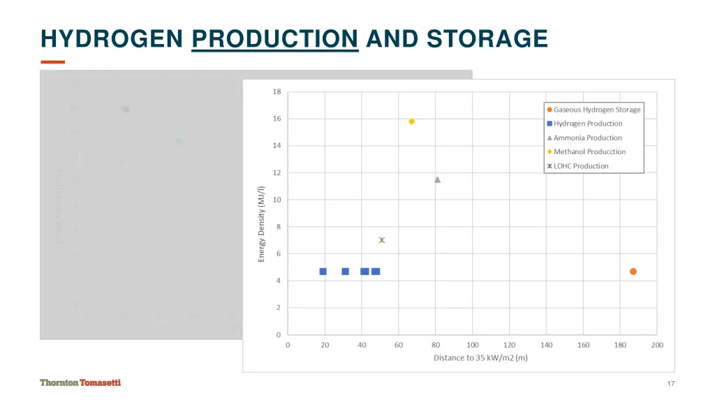 hydrogen production and storage