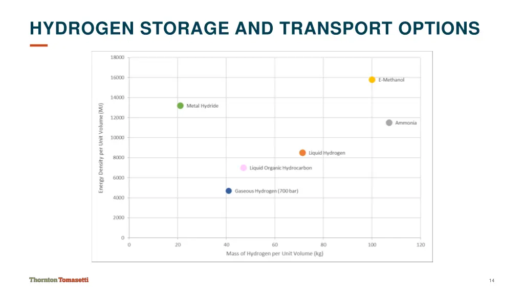hydrogen storage and transport options