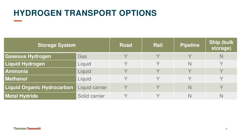 hydrogen transport options