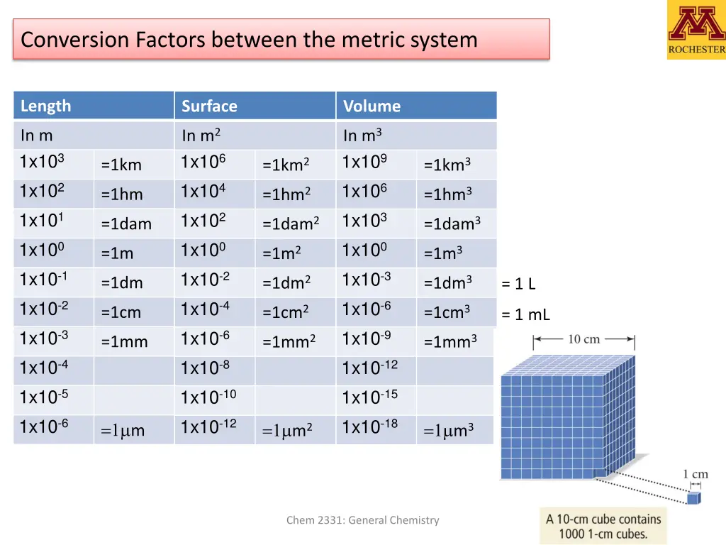 conversion factors between the metric system 2