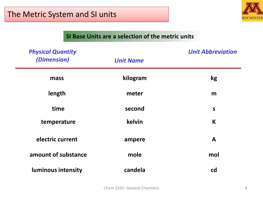 the metric system and si units
