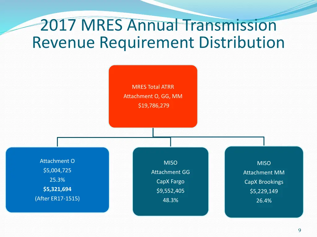 2017 mres annual transmission revenue requirement