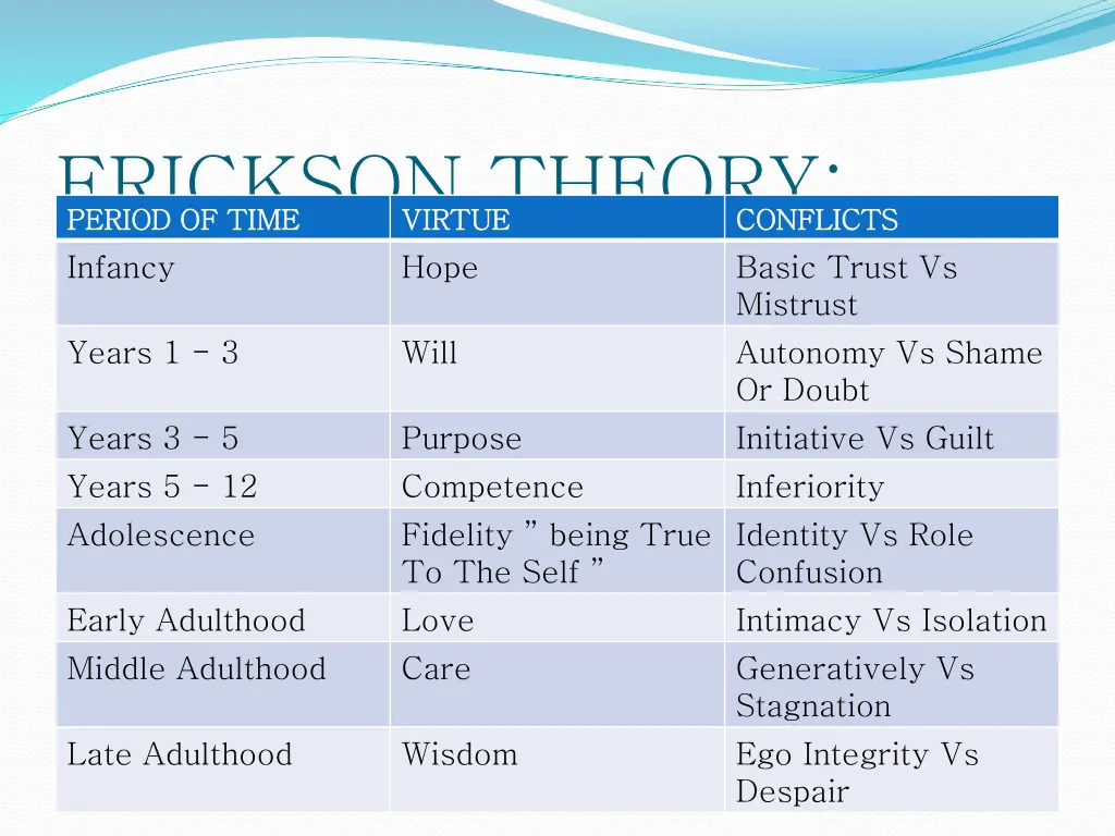 erickson theory period of time period of time