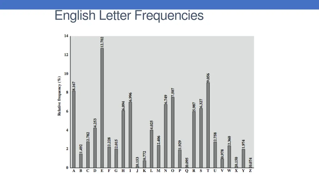 english letter frequencies