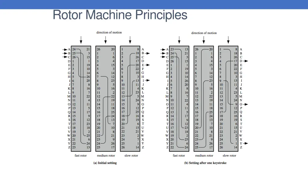 rotor machine principles