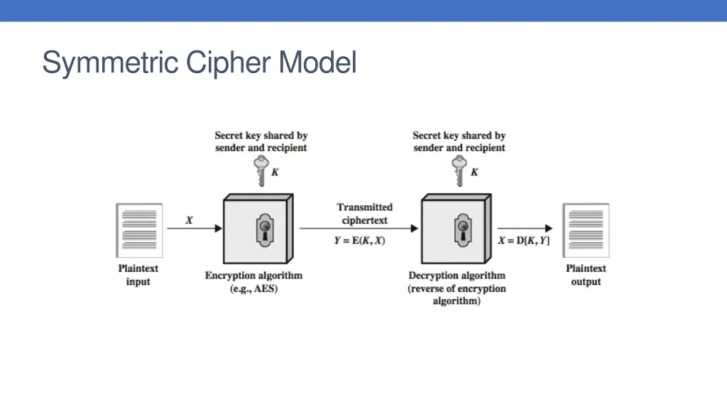 symmetric cipher model