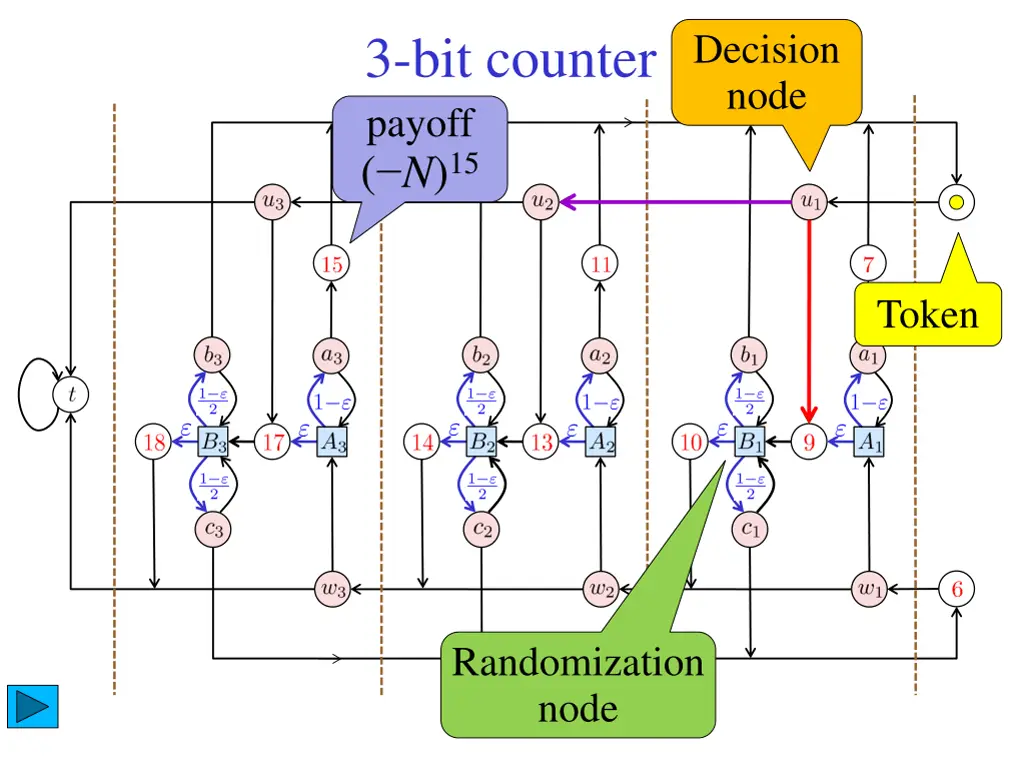 decision node