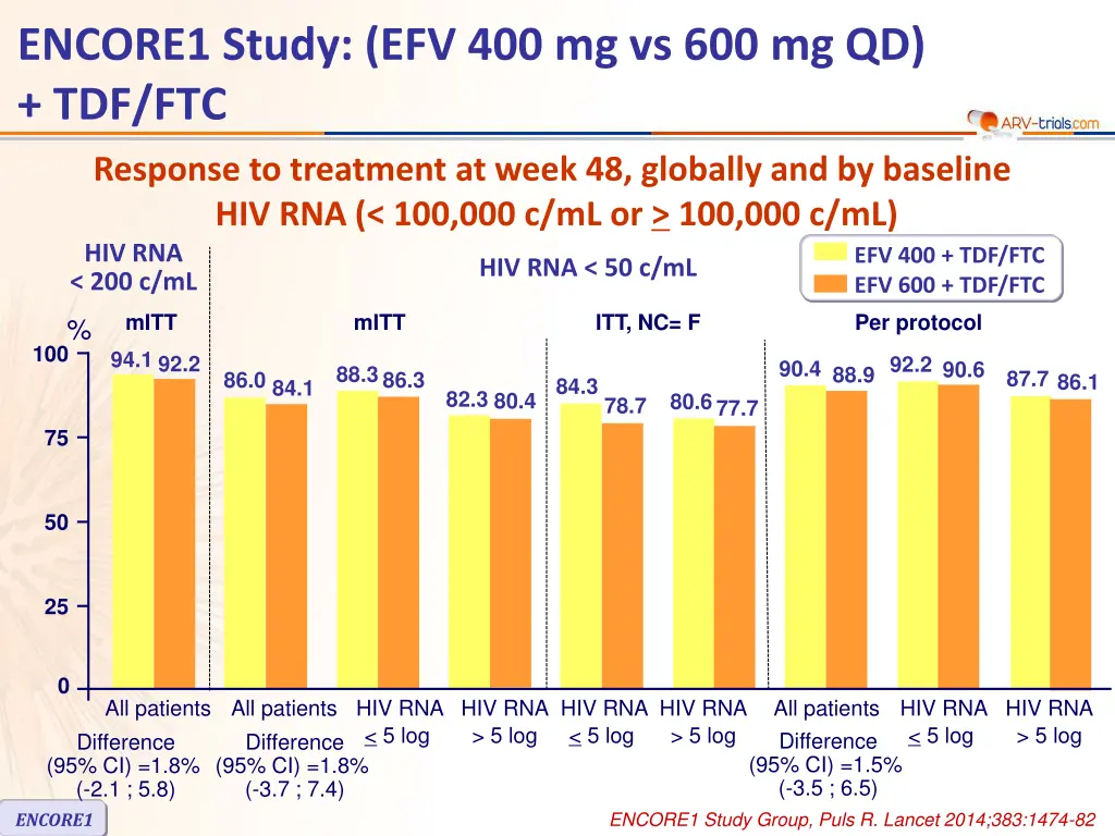 encore1 study efv 400 mg vs 600 mg qd tdf ftc 2