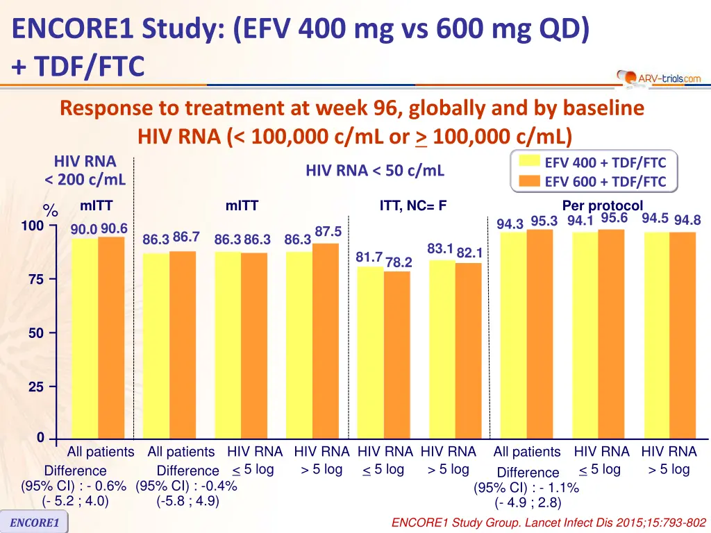 encore1 study efv 400 mg vs 600 mg qd tdf ftc 3