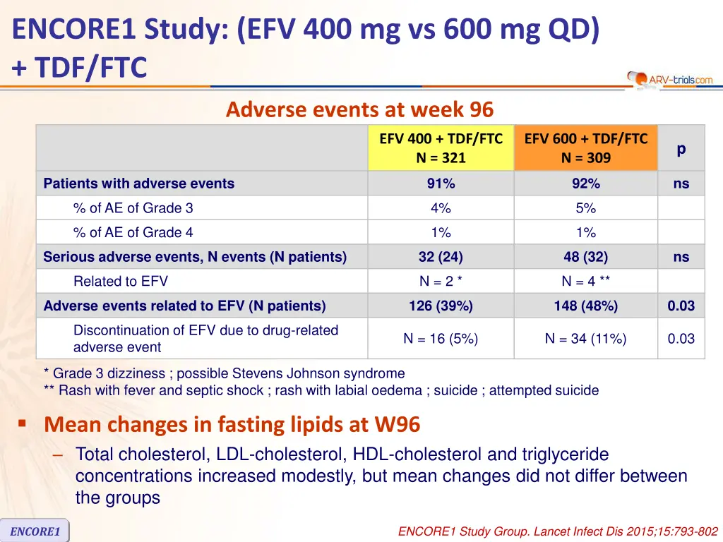 encore1 study efv 400 mg vs 600 mg qd tdf ftc 7