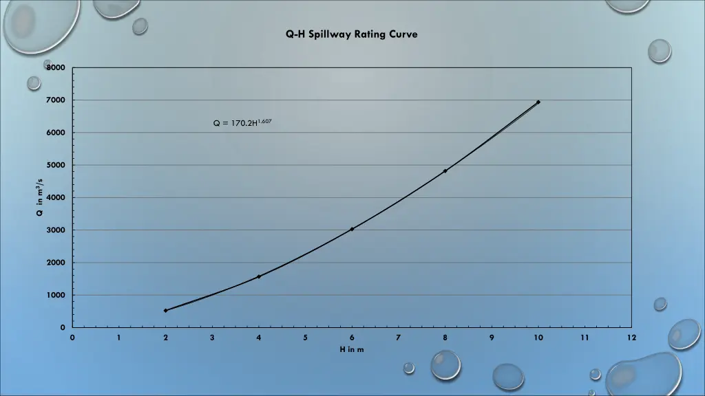 q h spillway rating curve