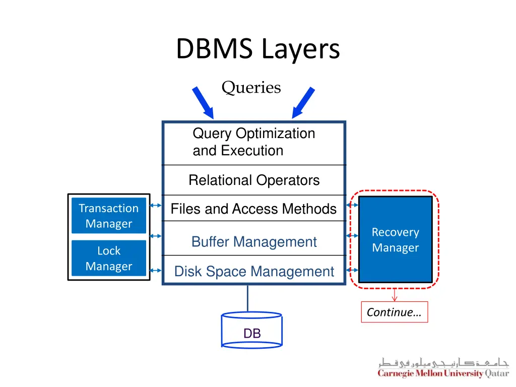 dbms layers