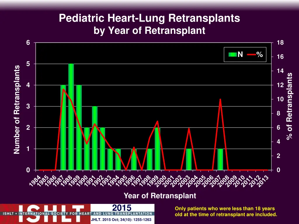 pediatric heart lung retransplants by year